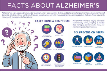 Alzheimer's is a progressive brain disorder, causing memory loss and cognitive decline. No cure exists yet. Facts about Alzheimer's Infographics editable vactor