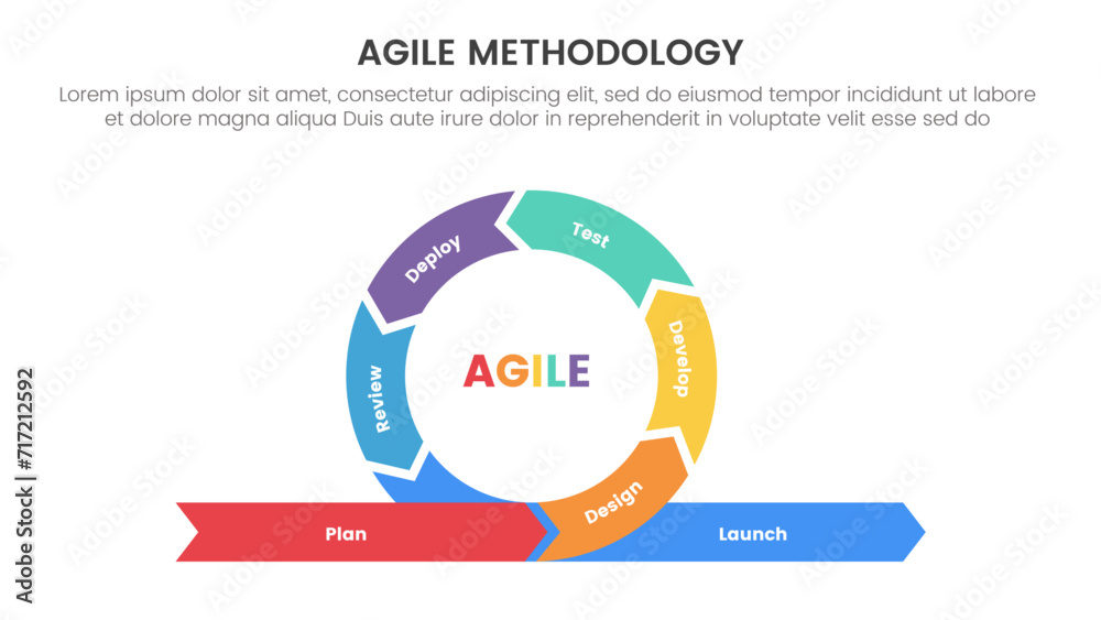 Poster agile sdlc methodology infographic 7 point stage template with cycle circular on center with arrow d