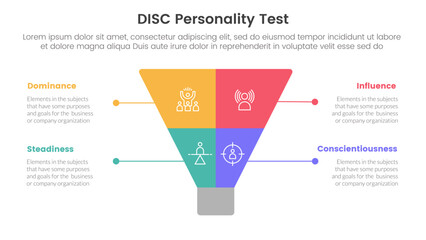 disc personality model assessment infographic 4 point stage template with creative funnel slice even symmetric for slide presentation