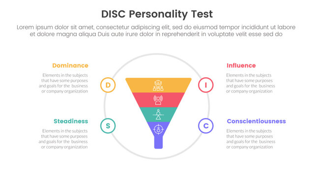 disc personality model assessment infographic 4 point stage template with funnel on big circle for slide presentation