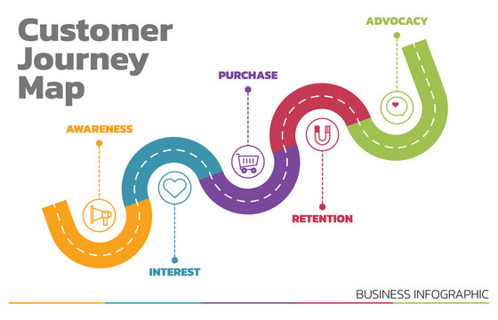 Illustration of Customer Journey Map. Customer Journey Map Showing Steps of Customers Buying Process. Vector Illustration. All in a single layer.