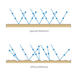 Types of Reflection of Light. Specular Reflection. Diffuse Reflection. Laws of Reflection. Properties of Light, Teaching resources. primary grade. diagram, chart, Illustration, Vector. - obrazy, fototapety, plakaty