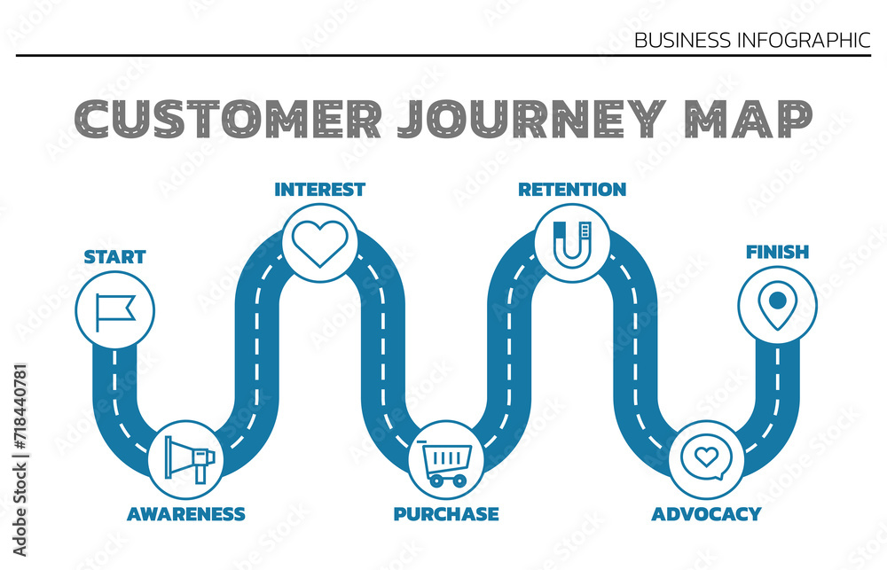 Poster Illustration of Customer Journey Map. Customer Journey Map Showing Steps of Customers Buying Process. Vector Illustration. All in a single layer.