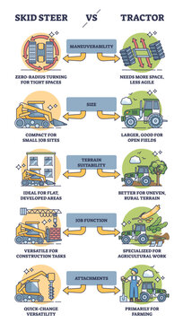 Skid steer vs tractor equipment benefits comparison for tasks outline diagram. Labeled educational differences explanation with maneuverability, terrain suitability or attachments vector illustration
