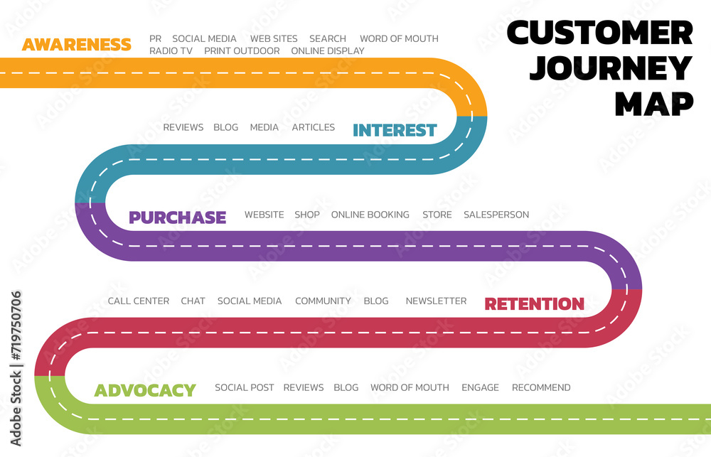Poster Illustration of Customer Journey Map. Customer Journey Map Showing Steps of Customers Buying Process. Vector Illustration. All in a single layer.