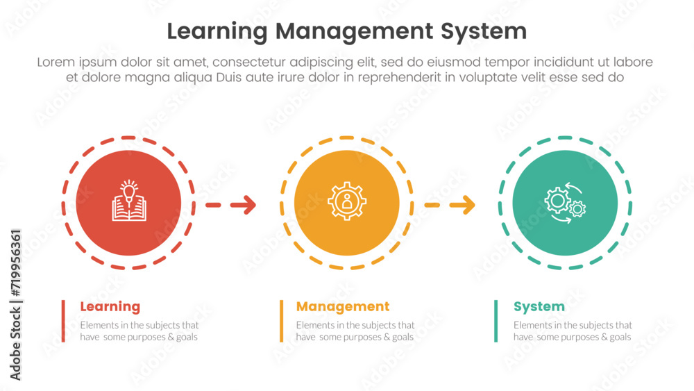 Poster lms learning management system infographic 3 point stage template with circle and arrow right direct
