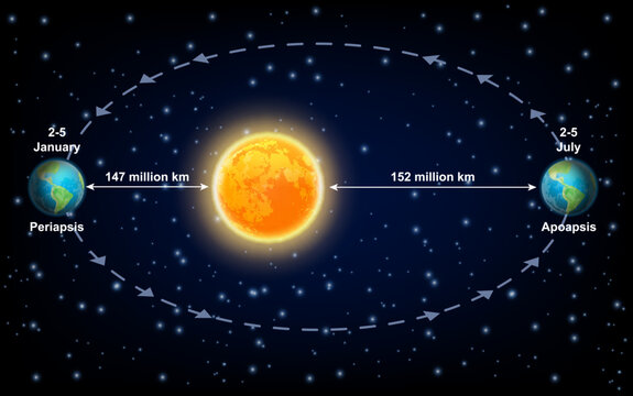 Earth planet periapsis and apoapsis line apses relative to sun
