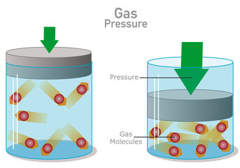 Gas pressure, air definition. Gas molecules, force press. Changing volume. Boyle's law. Forces applied to the particles in a gas result in a transfer of energy. Vector illustration
