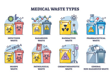 Medical waste types and medicine supplies classification outline diagram. Labeled educational list with toxic, infectious, radioactive and pharmaceutical waste division containers vector illustration - obrazy, fototapety, plakaty