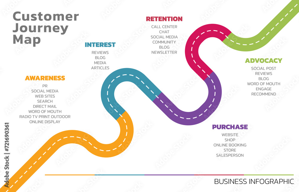 Poster Illustration of Customer Journey Map. Customer Journey Map Showing Steps of Customers Buying Process. Vector Illustration. All in a single layer.