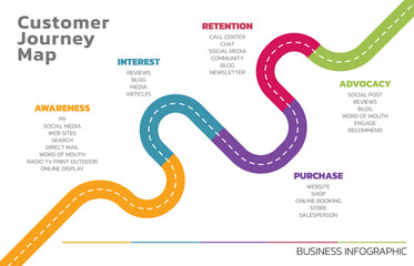 Illustration of Customer Journey Map. Customer Journey Map Showing Steps of Customers Buying...