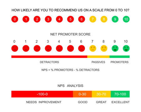 Net promoter score chart, survey, data analysis. Set of NPS infographic templates. User experience rating. Clients loyalty measuring formula. Customer satisfaction metric. Vector flat illustration