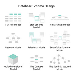 Database Schema Design of Flat file Model, Hierarchical Model, Network, Relational, Star Schema, Snowflake Schema, multidimensional, context, semi structured 