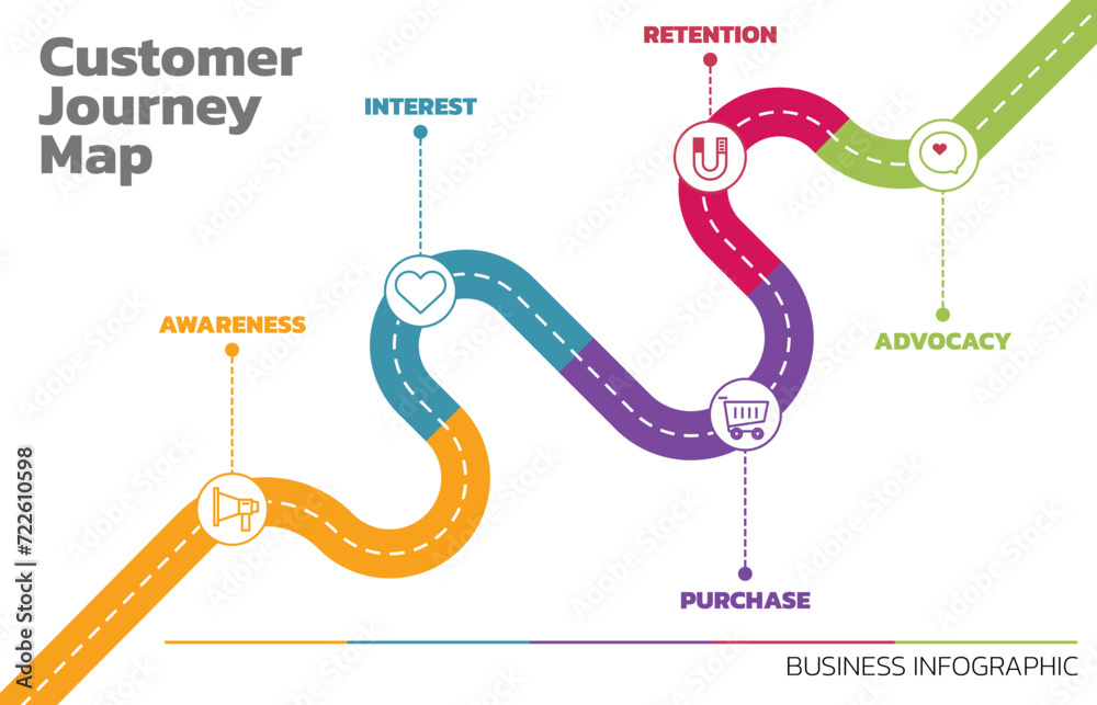Poster Illustration of Customer Journey Map. Customer Journey Map Showing Steps of Customers Buying Process. Vector Illustration. All in a single layer.