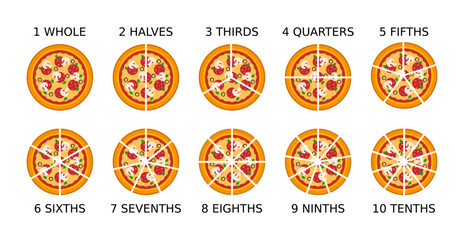 Pizza fractions. Simple math explanation. Parts of a whole. Pizza slices. Whole, halves, thirds, quarters, fifths, sixths, sevenths, eighths, ninths, tenths. Fun mathematics. Vector illustration. 