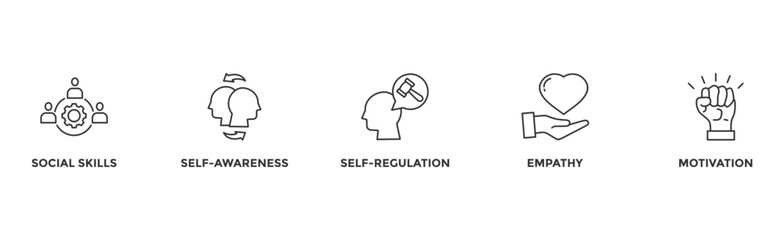 Emotional intelligence banner web icon with icon of social skills self-awareness self-regulation empathy and motivation
