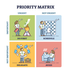 Priority matrix with important and urgent task prioritization outline diagram. Labeled educational scheme with schedule, delegate, avoid and do first divisions vector illustration. Efficiency plan.