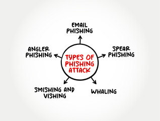 Most Common Types of Phishing Attack - attackers deceive people into revealing sensitive information or installing malware, mind map text concept background