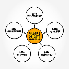 Pillars of Data Governance - collection of processes, roles, policies, standards, and metrics that ensure to achieve its goals, mind map text concept background