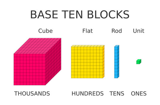 Base ten blocks. Math learning. Ones, tens, hundreds, and thousands represented with units, rods, flats and cube. Calculation tools. How to understand numbers for children. Vector illustration.