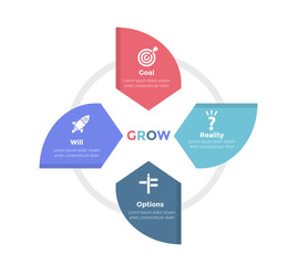 GROW coaching model infographics template diagram with arrow circle or circular shape on circle outline with 4 point step design for slide presentation