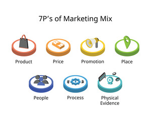 7 Ps of marketing mix for Product, Price, Promotion, Place, People, physical evidence, Process