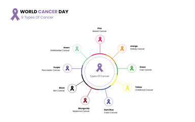 Types of cancers, World cancer day infographic template