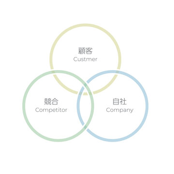 3C分析の図