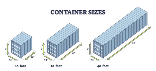 Container sizes comparison with different foot dimensions outline diagram. Labeled educational scheme with 10, 20 and 40 foot length steel cargo box for standard port logistics vector illustration. - obrazy, fototapety, plakaty