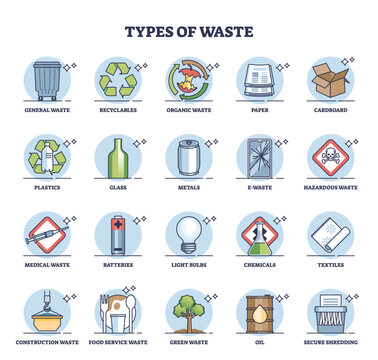 Types of waste as garbage division for sorting and recycling outline diagram. Labeled educational list with junk material classification vector illustration. Organic, paper, plastics and glass trash.