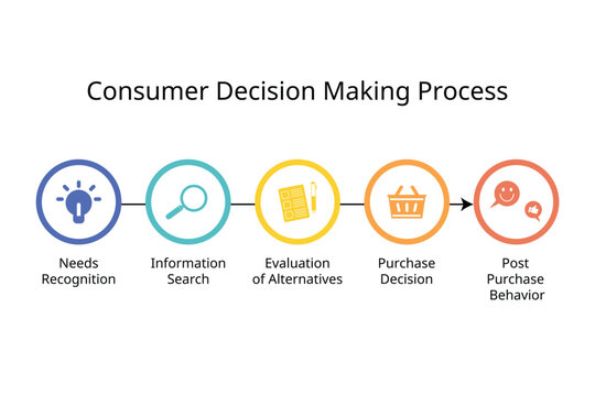 Consumer Decision Making Process Consists Of Needs Recognition, Information Search, Evaluation Of Alternatives, Purchase Decision, Post Purchase Behavior