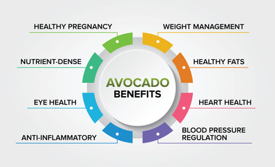 Avocado health benefits vector icons set infographic illustration background poster. Healthy Fruit.