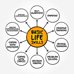 Basic Life Skills - abilities for adaptive and positive behaviour that enable humans to deal effectively with the challenges of life, mind map text concept background