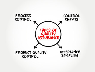 Types of Quality Assurance - systematic process of determining whether a product or service meets specified requirements, mind map text concept background - obrazy, fototapety, plakaty