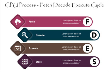 CPU Process - Fetch Decode Execute Cycle. Infographic template with icons