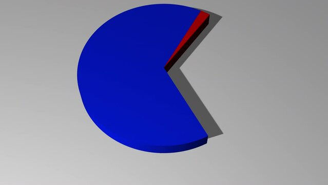 3d animated pie chart with 3 percent red and 97 percent blue including luma matte