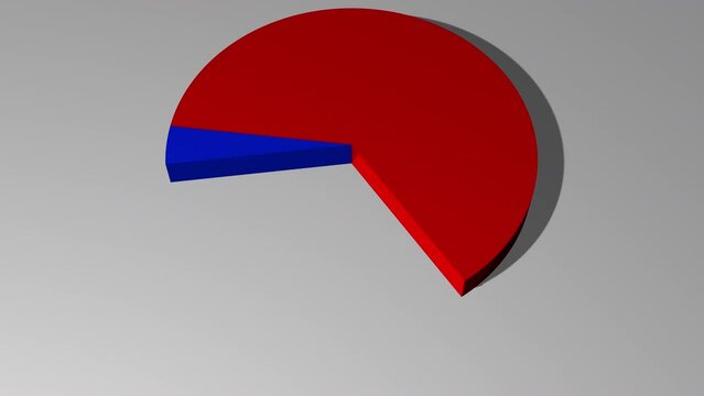 3d animated pie chart with 94 percent red and 6 percent blue including luma matte