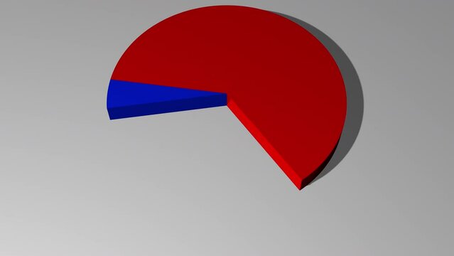 3d animated pie chart with 93 percent red and 7 percent blue including luma matte