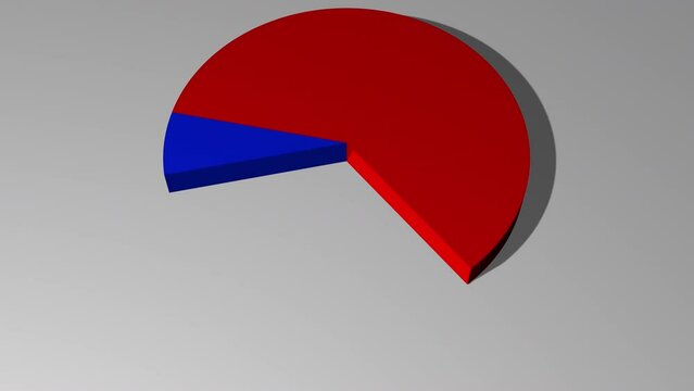 3d animated pie chart with 90 percent red and 10 percent blue including luma matte