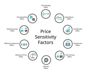 Price Sensitivity factor for Price-Quality Effect, Expenditure Effect , End-Benefit, Shared-cost, framing, fairness, Reference Price, Difficult Comparison, Switching Costs, perceived risk