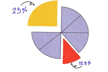 Hand drawn picture of pie chart of percentage. White background. Concept, education. Teaching aid, illustration in Math subject. Percentage lesson. Calculation. Circle diagram.    