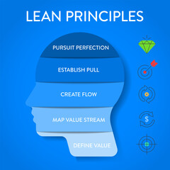 Lean Principles strategy infographic diagram chart illustration banner template with icon set vector has define value, map value stream, create flow, establish pull and pursuit perfection. Business.