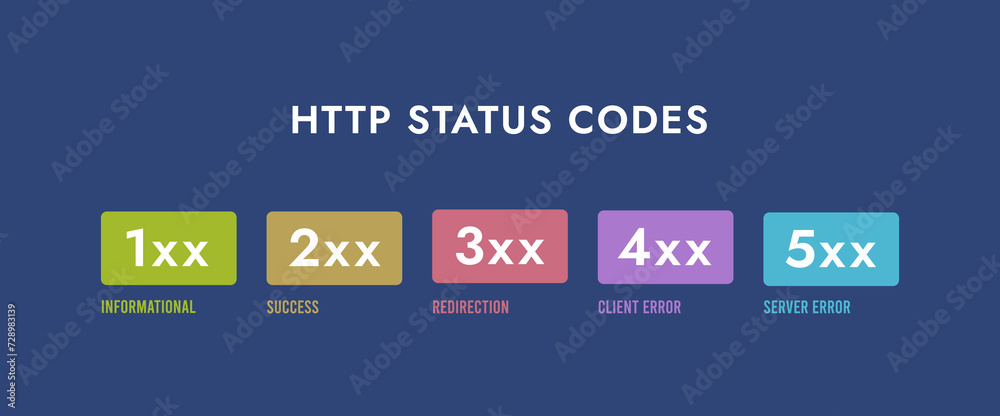 Poster http response status codes - vector illustration describing main status codes. horizontal header, ve
