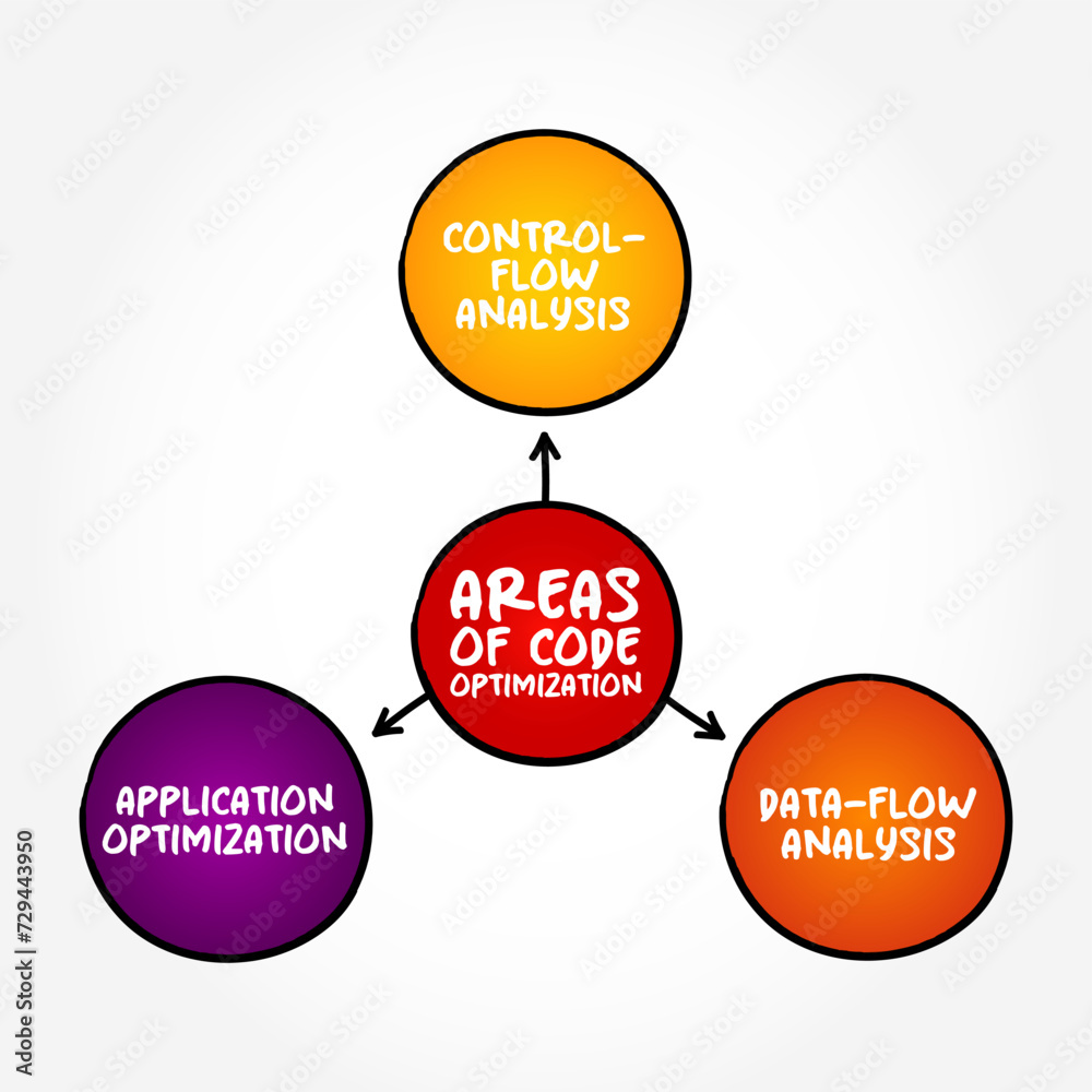 Poster Areas of Code Optimization - process of modifying a software system to make some aspect of it work more efficiently, mind map text concept background
