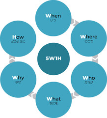 フレームワークの5W1Hの図