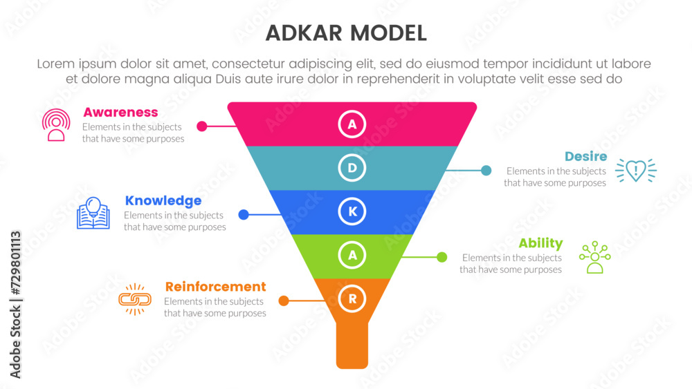 Poster adkar model change management framework infographic with funnel pyramid shape with 5 step points for