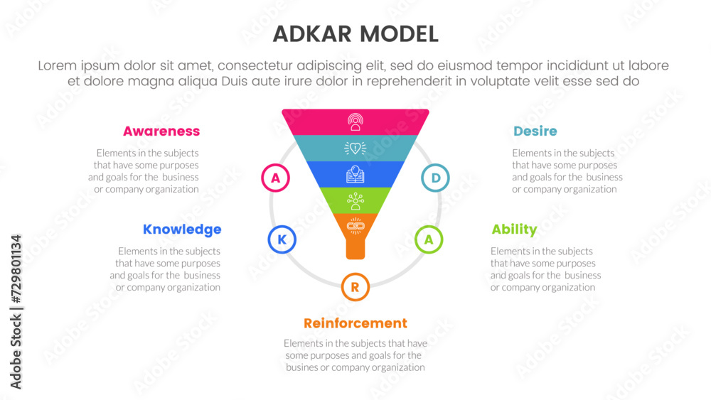Poster adkar model change management framework infographic with funnel shape on circle with 5 step points f