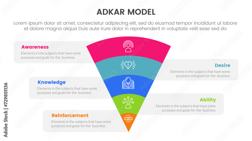 Poster adkar model change management framework infographic with funnel bending on center with 5 step points