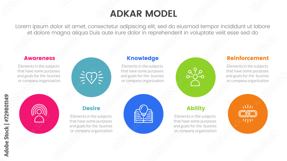 Poster adkar model change management framework infographic with big circle timeline ups and down 5 step poi
