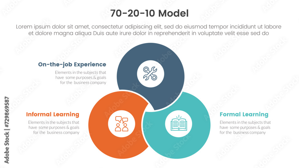 Wall mural 70 20 10 model for learning development infographic 3 point stage template with blending venn joined